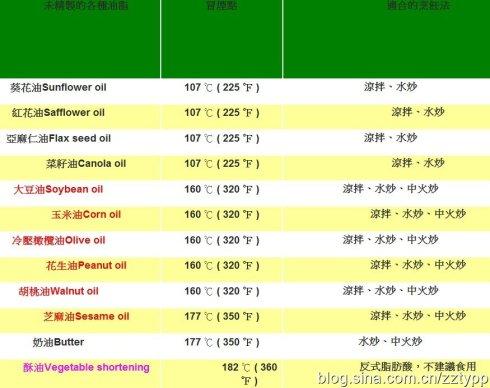 [转载]各种油类的耐温度和使用方法