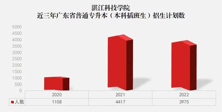 2022年湛江科技学院普通专升本招生计划3975人进入阅读模式