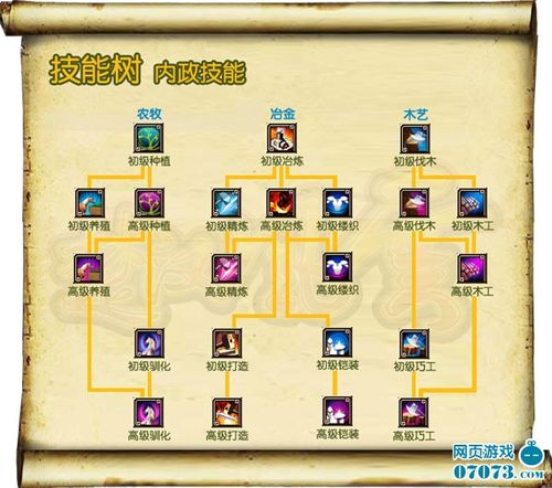 楚汉风云建筑树技能树