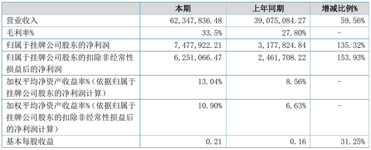 佳鹏股份2021年半年度净利747.79万元 同比净利增加135.32%