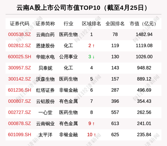 云南区域股市周报:6576万融资买入贝泰妮 恩捷股份成云南股市值亚军