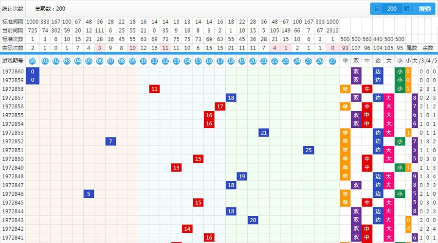 html) 下面我们来讲讲加拿大28走势图怎么看,如图:  如上图所示,总共