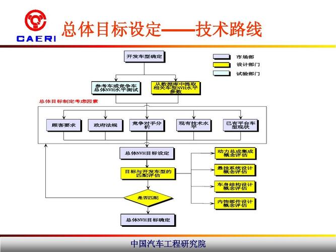 工程科技 机械/仪表 整车集成培训  总体目标设定——技术路线 开发