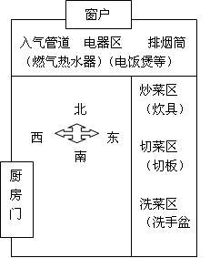 买房时只注意到户型方正,却没有注意到厨房的格局,昨天水电施工时才