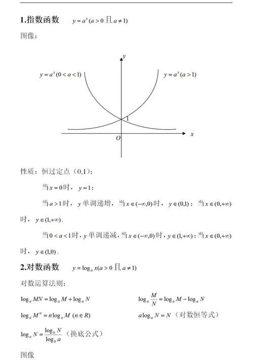 知识高中数学常用函数图像及性质