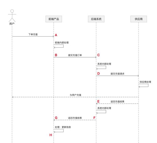 b端数据分析玩法,巧用时序图定埋点,订单时长看系统性能