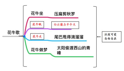 《花牛歌》的字词:坐,眠,走,做梦.  1.选择读音,我能行.
