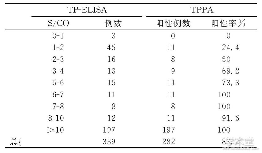 表2 tp-elisa tppa检测结果的符合率