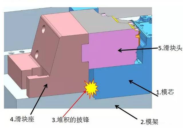 当滑块结构设计在模具下侧时,就设计倒"u"字型的排渣槽,靠近模芯位置