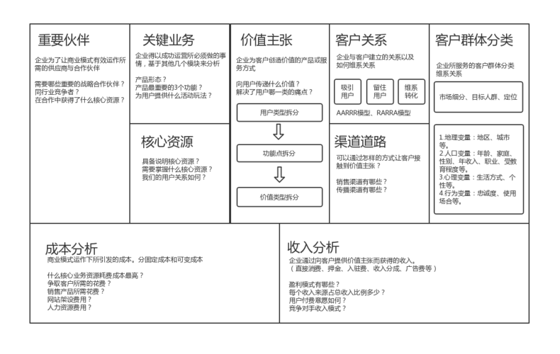 商业模式画布(释义 相关问题 版本)