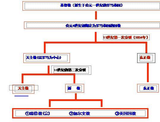 讲授新课 宗教改革的历史背景 (一)天主教的神权统治: 1,基督教的