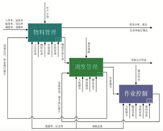 物流系统的体系结构分为如下三个层次,即:信息管理层,调度控制层和