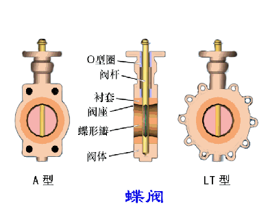 法兰蝶阀工作原理法兰蝶阀工作原理示意图