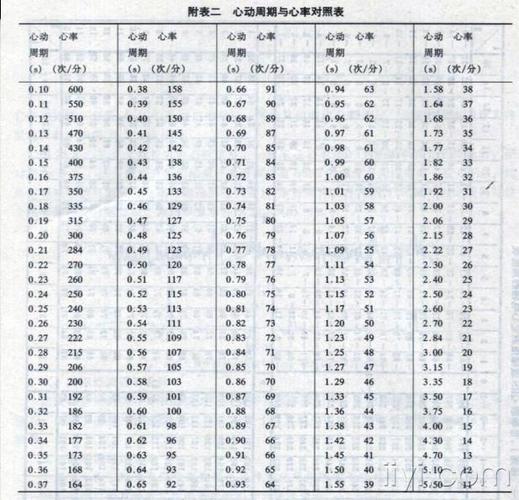 2002年有关心电图操作标准化及其它心电图参考表格
