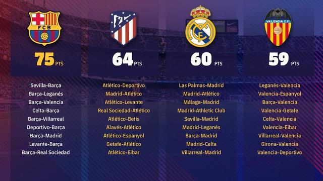 正文  四月份巴萨将迎来本赛季最艰苦,最重要的赛程,包括西甲,欧冠和