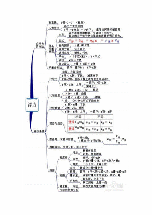 压强与浮力思维导图.doc