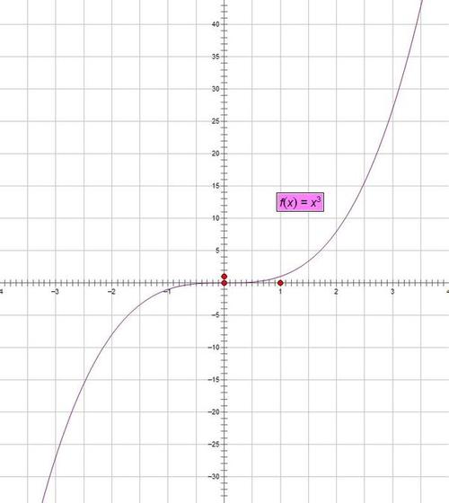 y=x3的图像是什么样的?