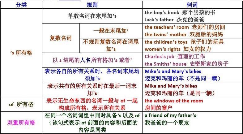 名词所有格