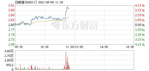 日照港9月9日快速上涨