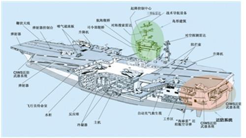 求航空母舰船头内部构造图