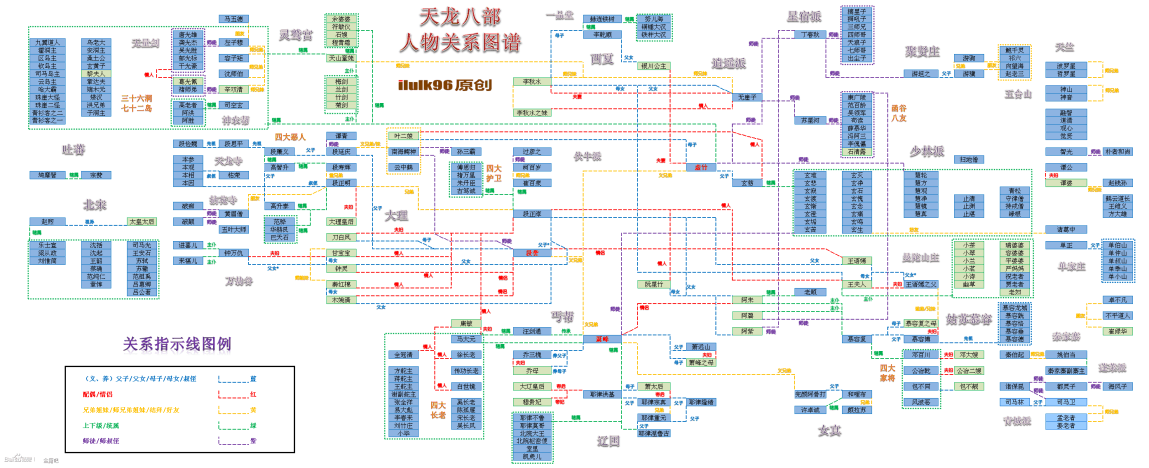 天龙八部人物关系图
