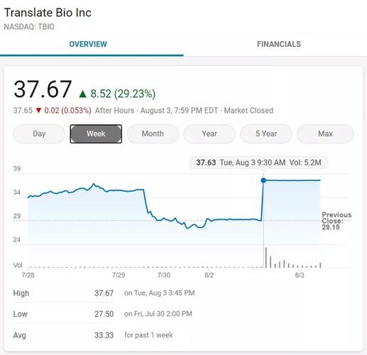 收购赛诺菲将以每股38美元的价格现金收购translate bio所有流通股票