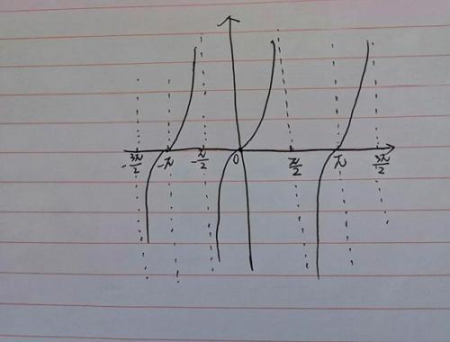 y=tanx的图像如下: 1,tanx的取值范围是(-π/2 kπ,π/2 kπ).