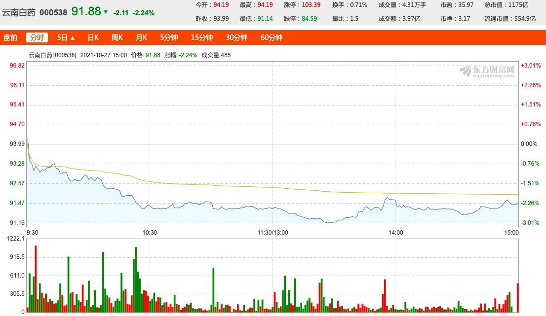 云南白药前三季度净利润下滑4238炒股浮亏11亿元