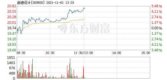 启迪设计11月1日盘中涨幅达5