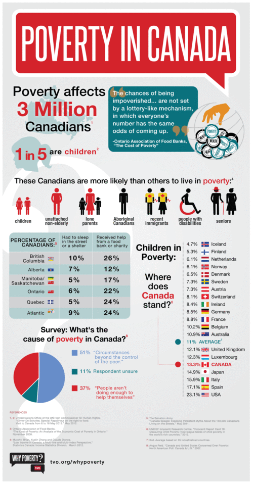 yes, there is poverty in canada