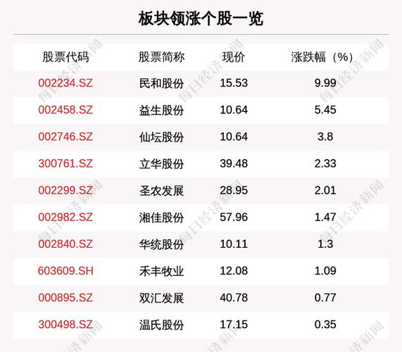 家禽板块走强,11只个股上涨,民和股份上涨9.99%