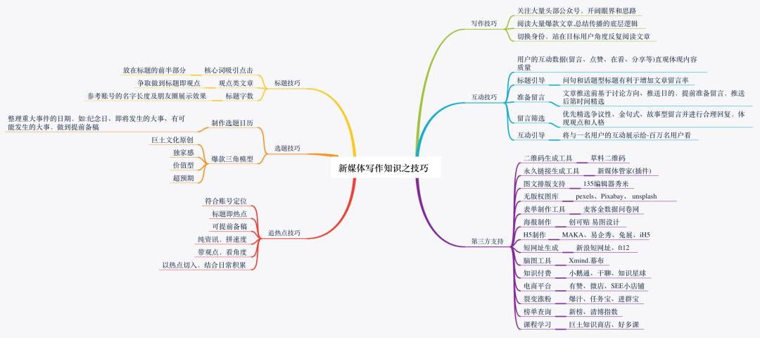干货| 「思维导图」用得好的人,工作和学习真的像开了