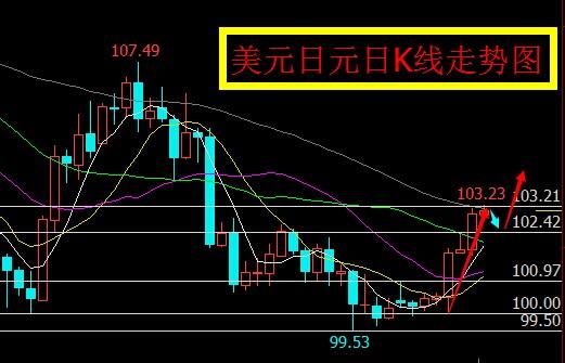 8.31外汇:美元日元再下一城 前方目标104