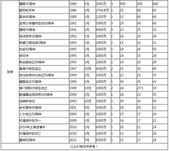 最新流通纪念币收藏价格表!