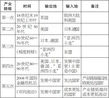 一是第三产业的投资成为国际产业转移中的新热点.