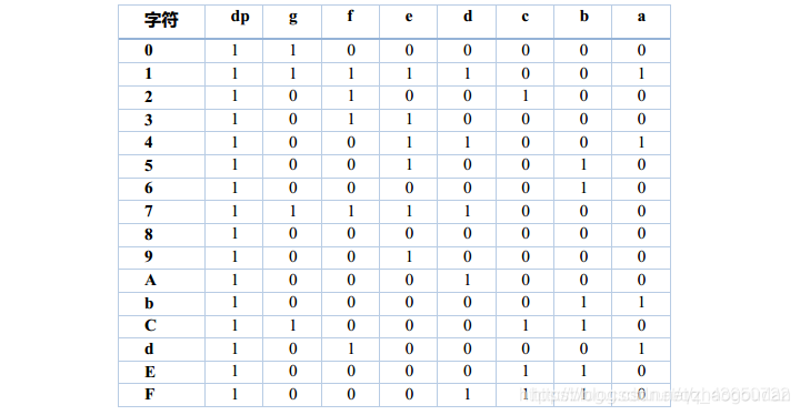 八段共阳极数码管编码表