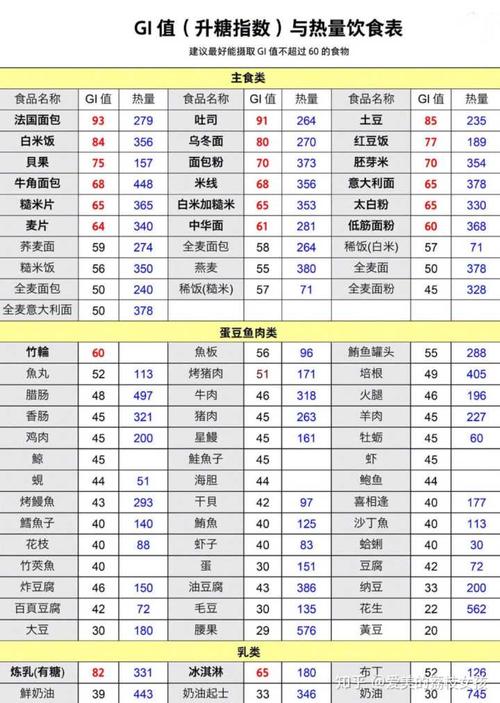 (附一张高gi食物表,供大家参考)