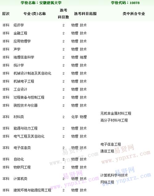 安徽建筑大学2018年拟在浙招生普通高校专业类选考科目范围