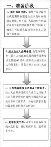 业主委员会组建流程图
