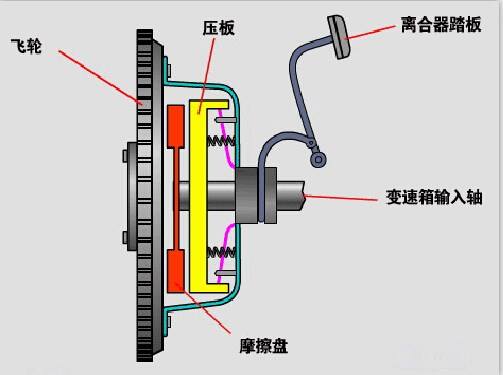 正常汽车离合器的寿命是6万公里,手动挡的汽车离合正常使用寿命与平时