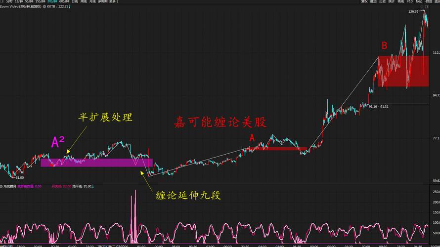 美股行情缠论:美股zoom video股票缠论标准k线图解