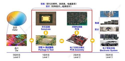 目前从整体产业链来看,深南电路从pcb业务延伸至上游封装基板,下游