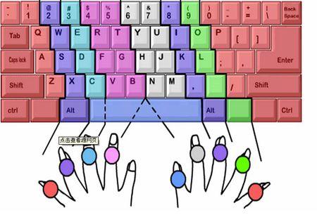 正确的打字方法是怎样的?手指怎样放在键盘上?