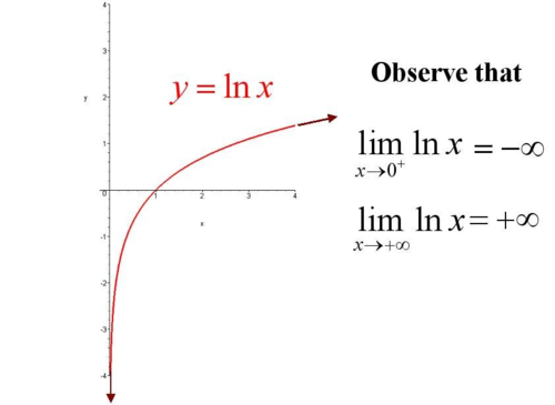 当a=e时,y=lnx4,三角函数y=sinxy=cosxy=tanxy=cotxy=secx