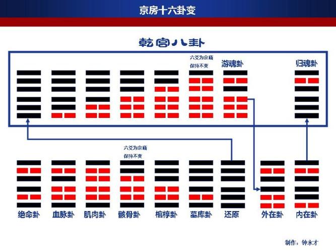 转载:京房十六变卦
