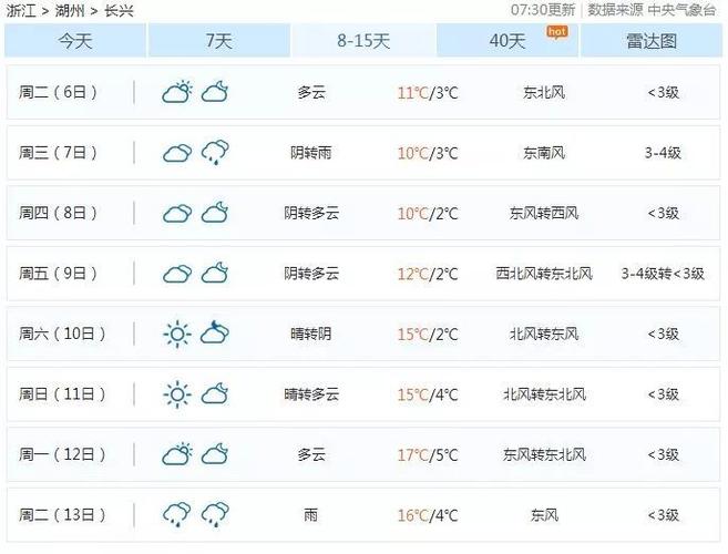 长兴温度将直逼25℃!天气回暖了,春天来了?你太天真