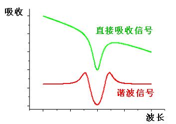 二次谐波信号与直接吸收信号