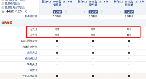 展开全部 根据参数配置表,别克gl6原厂大灯是卤素灯,不是氙气灯.