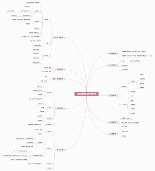 行政经理助理工作思维导图