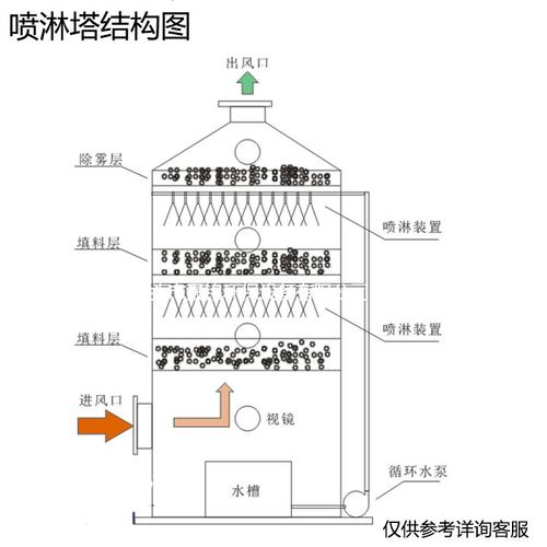 pp喷淋塔废气处理环保设备 工业酸雾净化器 化工厂洗涤脱硫塔